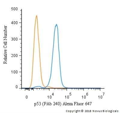 Flow Cytometry: p53 Antibody (PAb 240) - Azide and BSA Free [NBP2-80898] - An intracellular stain was performed on HeLa cells with p53 (PAb240) NB200-103AF647 (blue) and a matched isotype control (orange). Cells were fixed with 4% PFA and then permeablized with 0.1% saponin. Cells were incubated in an antibody dilution of 2.5 ug/mL for 30 minutes at room temperature. Both antibodies were directly conjugated to Alexa Fluor 647.