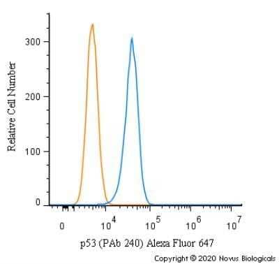 Flow Cytometry: p53 Antibody (PAb 240) - Azide and BSA Free [NBP2-80898] - An intracellular stain was performed on MCF7 cells with p53 [PAb 240] Antibody NB200-103AF647 (blue) and a matched isotype control (orange). Cells were fixed with 4% PFA and then permeabilized with 0.1% saponin. Cells were incubated in an antibody dilution of 2.5 ug/mL for 30 minutes at room temperature. Both antibodies were directly conjugated to Alexa Fluor 647.