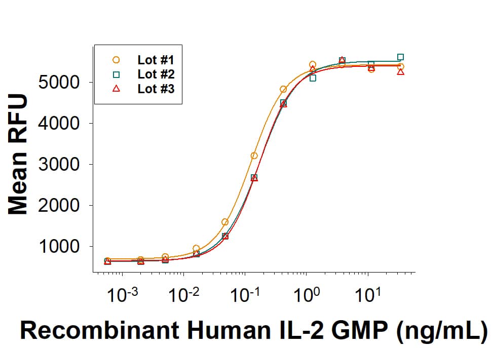 ProPak™ GMP-grade Recombinant Human IL-2 (PPK-002-GMP) stimulates proliferation of CTLL‑2 mouse cytotoxic T cells. The ED50 for this effect is 0.0300-0.250 ng/mL. Three independent lots were tested for activity and plotted on the same graph to show lot-to-lot consistency of ProPak™ GMP IL-2.