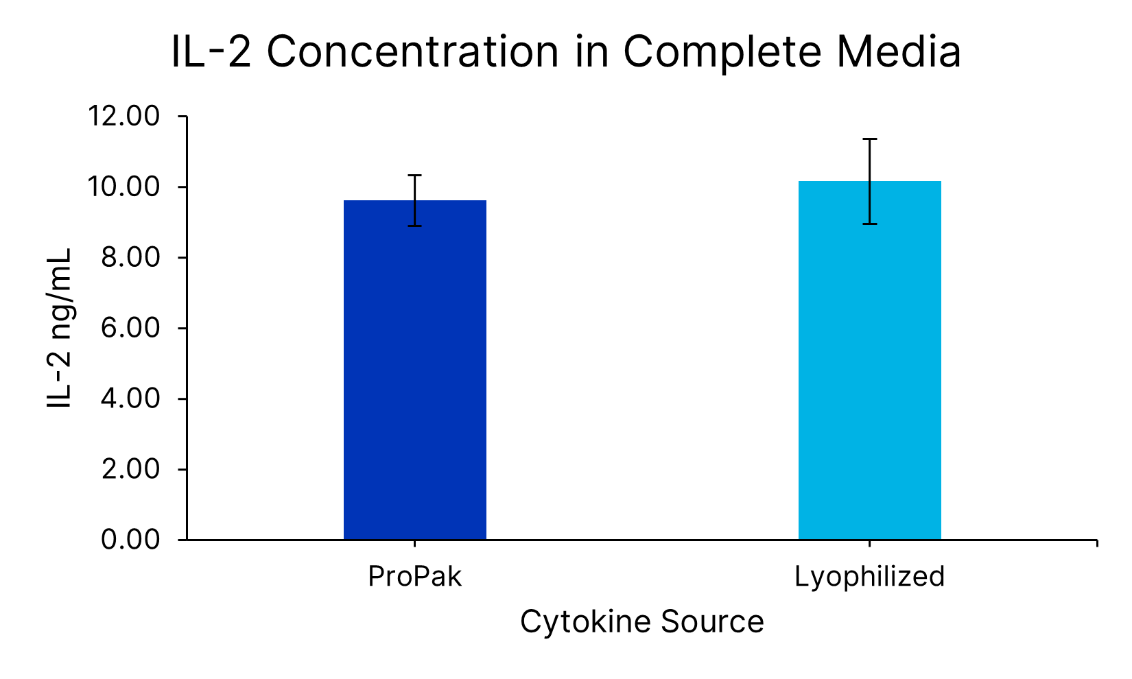  ProPak™ IL-2 (PPK-002-GMP-010) was added to Xeno-free Human T cell media in a bag. In parallel, lyophilized IL-2 (BT-002-GMP) was added to Xeno-free Human T cell media in a bottle (CCM038-GMP-1L). After cytokine addition, the concentration of IL-2 (SPCKB-PS-000295) was determined by the Ella automated immunoassay system. Data is the average of 4 independent experiments with error bars ±SD. 