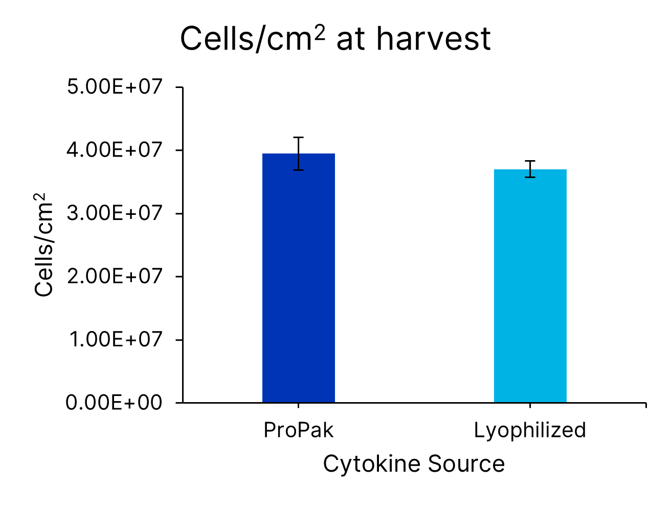 ProPak IL-2 (PPK-002-GMP-010) was added to Xeno-free Human T cell media with 5% human AB serum. In parallel, lyophilized IL-2 (BT-002-GMP) was added to Xeno-free Human T cell media in a bottle (CCM038-GMP-1L). T cells from 3 donors were activated and expanded in G-Rex bioreactors for 7 days and assessed for cells/cm2 and cell viability. Data is the average of 4 independent experiments with 3 donors per experiment, error bars ±SD. 