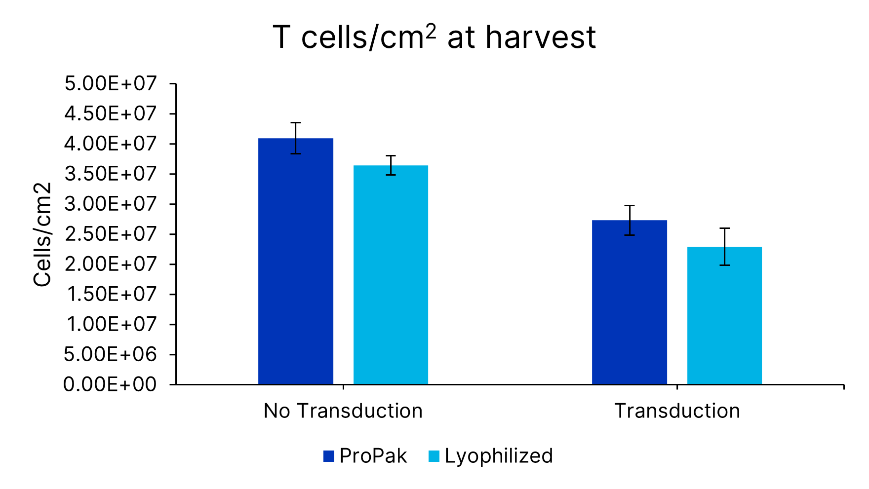 ProPak™ IL-2 (PPK-002-GMP-010) was added to Xeno-free Human T cell media with 5% human AB serum. In parallel, lyophilized IL-2 (BT-002-GMP) was added to Xeno-free Human T cell media in a bottle (CCM038-GMP-1L). T cells from 3 donors were activated for 1 day then transduced with eF1a-CD19-DHFR-eGFP lentivirus. Cells were expanded in a G-Rex® bioreactor for a total of 7 days, then assessed for fold expansion and cell viability. Data is the average of 3 donors, error bars ±SD. 