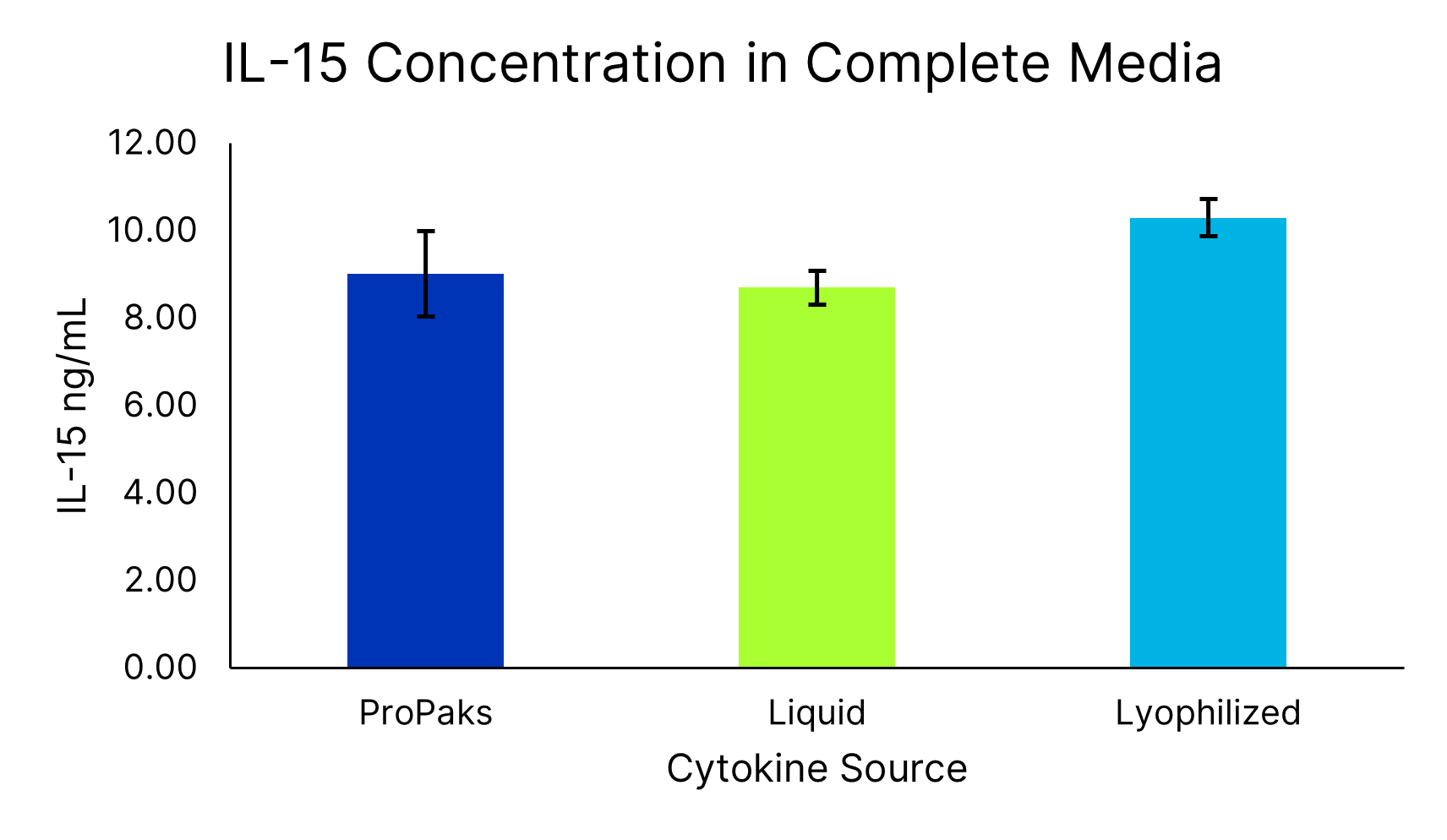 ProPak IL-7 (PPK-007-GMP) and ProPak IL-15 (PPK-015-GMP) were added to Xeno-free Human T cell media in a bag (CCM038-GMP-1B). In parallel, liquid IL-7 (BT-007-GMP-025/LQ) and IL-15 (BT-015-GMP-025/LQ) or lyophilized IL-7 (BT-007-GMP) and IL-15 (BT-015-GMP) were added to Xeno-free Human T cell media in a bottle (CCM038-GMP-1L). After cytokine addition, the concentration of IL-7 (SPCKB-CS-003676) and IL-15 (SPCKB-CS-003688) was determined by the Ella automated immunoassay system. Data is the average of 4 independent experiments with error bars ±SD. 