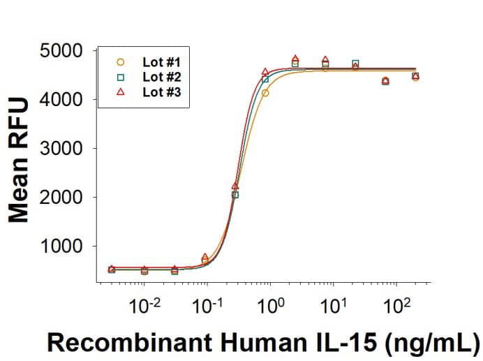 ProPak GMP-grade Recombinant Human IL-15 (PPK-015-GMP) stimulates cell proliferation in the MO7e human megakaryocytic leukemic cell line. The ED50 for this effect is 0.300-2.60 ng/mL. Three independent lots were tested for activity and plotted on the same graph to show lot-to-lot consistency of ProPak GMP IL‑15