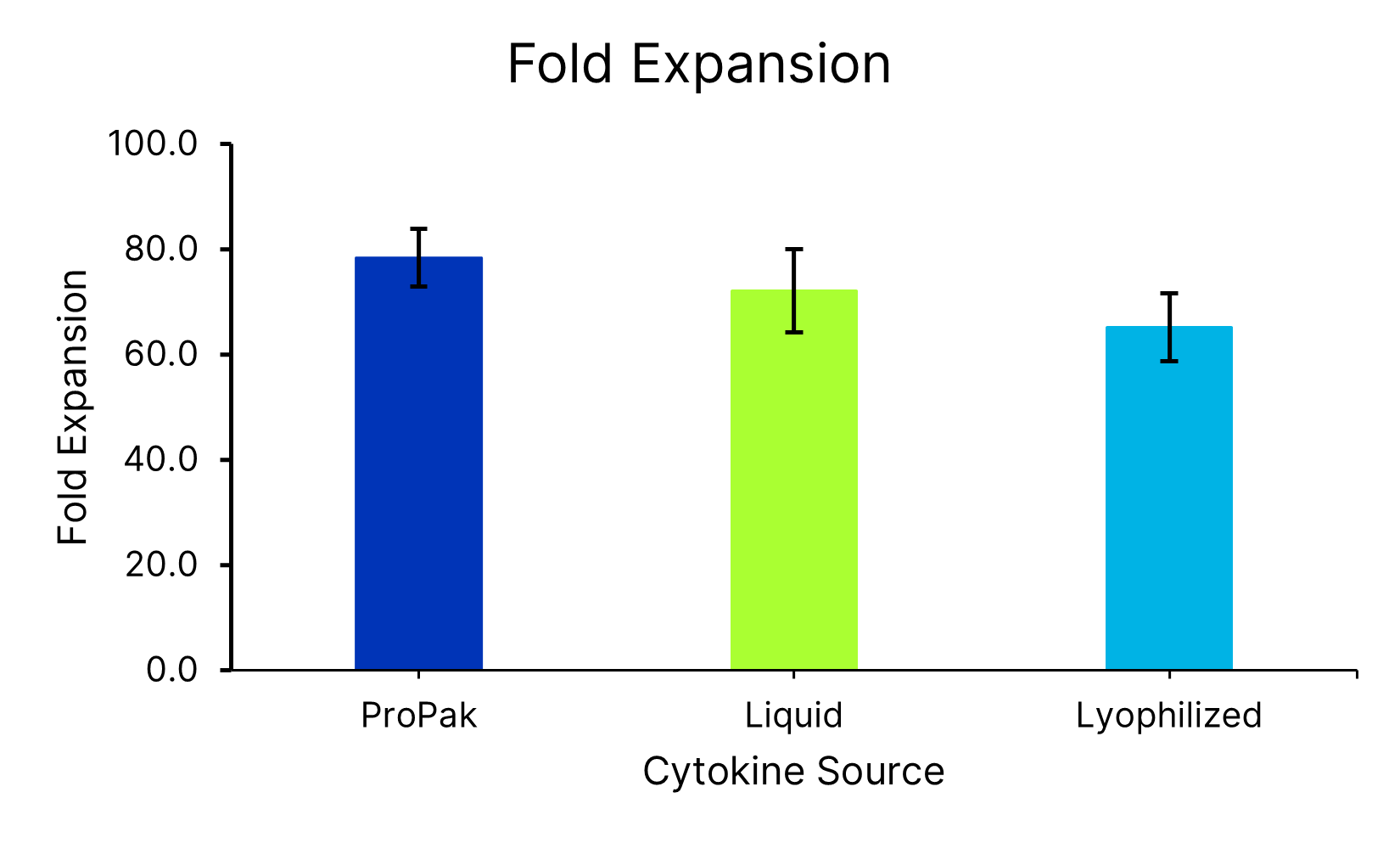 ProPak IL-7 (PPK-007-GMP) and ProPak IL-15 (PPK-015-GMP) were compared liquid IL-7 (BT-007-GMP-025/LQ) and IL-15 (BT-015-GMP-025/LQ) or lyophilized IL-7 (BT-007-GMP) and IL-15 (BT-015-GMP). Each were added to Xeno-free Human T cell media in a bag (CCM038-GMP-1B) with 5% huAB Serum. T cells from 3 donors were activated and expanded in G-Rex bioreactors for 9 days and assessed for fold expansion. Data is the average of 4 independent experiments with 3 donors per experiment, error bars ±SD. 