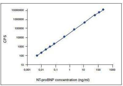 ELISA: NT-proBNP Antibody (13G12) [NB120-14712] - Calibration curve for NT-proBNP 15C4-13G12 assay using NT-proBNP Antibody as a detection antibody: 13G1213-20 (Eu3+ - labeled) and biotinylated capture antibody. Antigen: human recombinant NT-proBNP expressed in E. coli