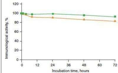 Sandwich ELISA: NT-proBNP Antibody (13G12) [NB120-14712] - Stability studies of endogenous NT-proBNP being measured in sandwich immunoassay.