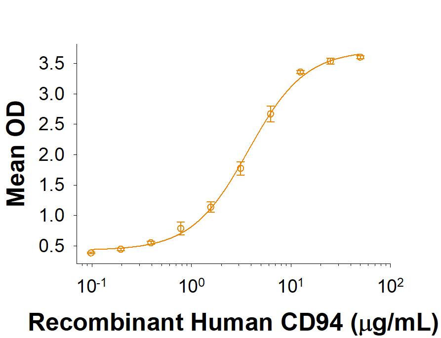 When Recombinant Human NKG2E Fc Chimera (9759-NK) is immobilized at 2 µg/mL (100 µL/well), Recombinant Human CD94 Fc Chimera (Catalog # 10281-CD) binds with an ED50 of 1.25-10 µg/mL.