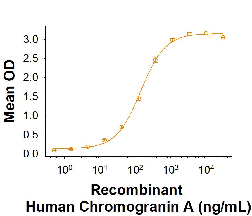 When Recombinant Human SCG3 His-tag (10374-SC) is immobilized at 1 μg/mL (100 μL/well), Recombinant Human Chromogranin A His-tag (10422-CH) binds with an ED50 of 50-400 ng/mL.