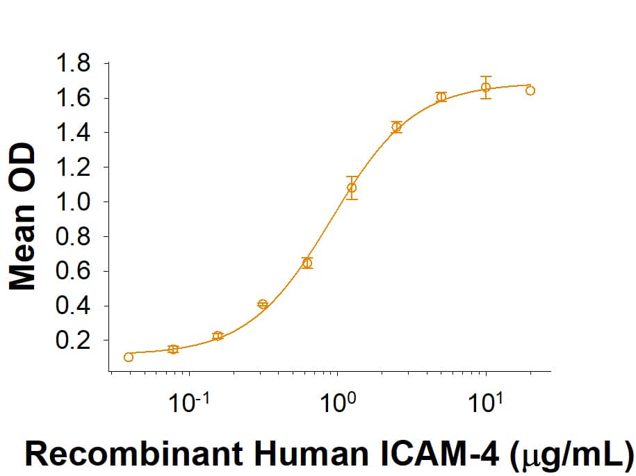 Binding Activity ICAM-4 [Unconjugated]