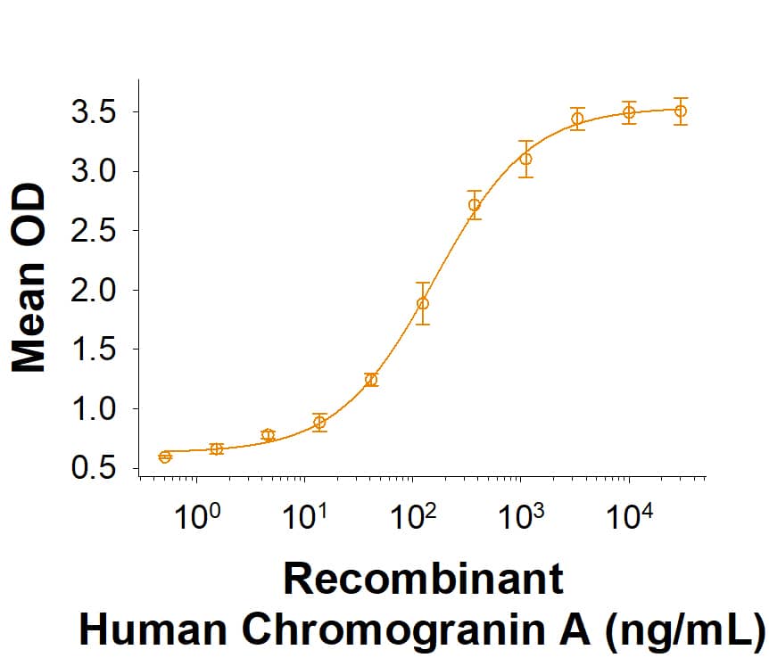 When Recombinant Human SCG3 His-tag (10374-SC) is immobilized at 1 μg/mL (100 μL/well), Recombinant Human Chromogranin A His-tag (10422-CH) binds with an ED50 of 40-360 ng/mL.