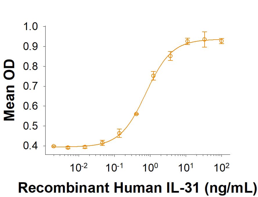 Recombinant Human IL-31 (HEK293-expressed) (10425-IL) stimulates CCL2/JE/MCP-1 secretion from the BEAS-2B Human lung bronchial epithelial cell line. The ED50 for this effect is <5 ng/mL.