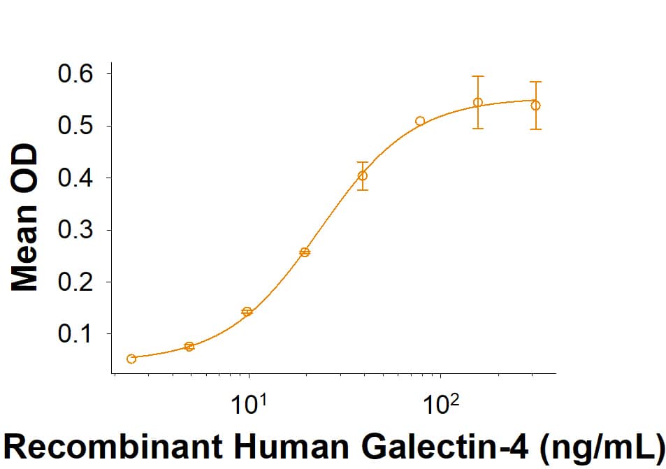 When Recombinant Human CEACAM-5/CD66e Fc Chimera (10449-CM) is immobilized at 0.5 μg/mL (100 μL/well), Recombinant Human Galectin-4 (1227-GA) binds with an ED50 of 10-90 ng/mL.