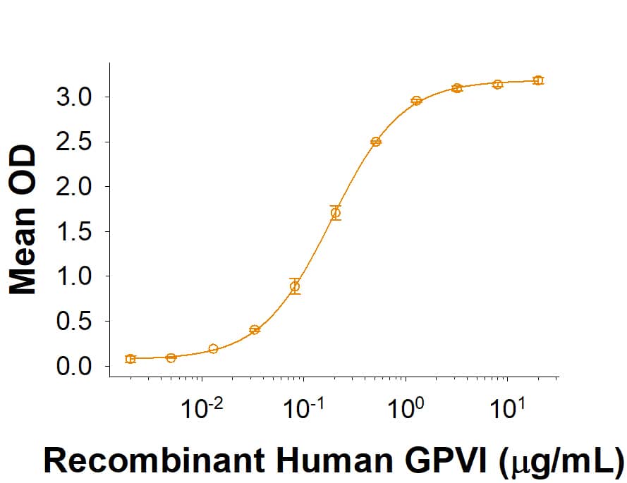 Binding Activity GPVI [Unconjugated]