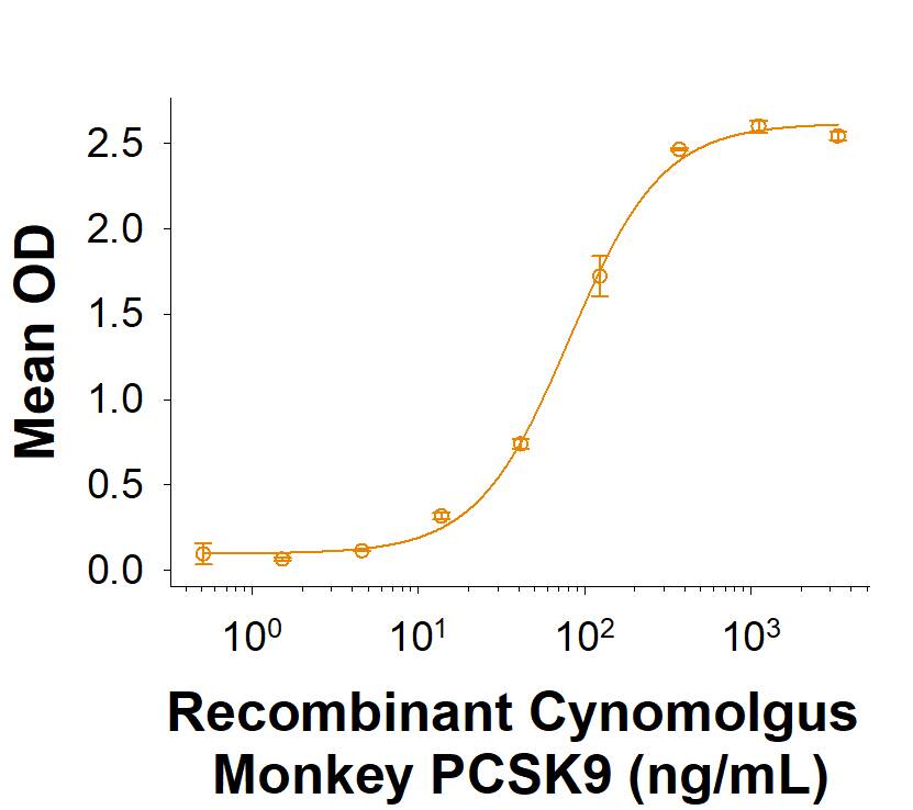 Binding Activity Proprotein Convertase 9/PCSK9 [Unconjugated]