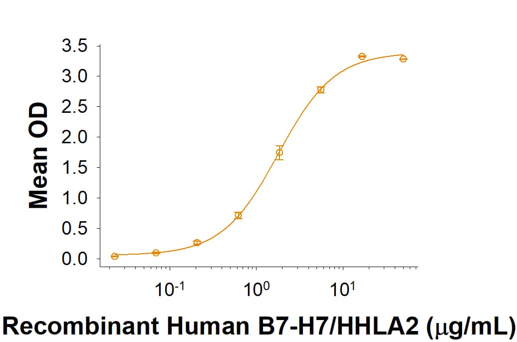 Binding Activity B7-H7/HHLA2 [Unconjugated]