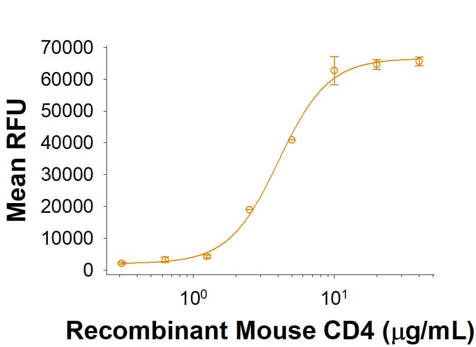 Immobilized Recombinant Mouse CD4 His-tag Protein (10476-CD) supports the adhesion of NIH-3T3 mouse embryonic fibroblast cells. The ED50 for this effect is 2-12 μg/mL.