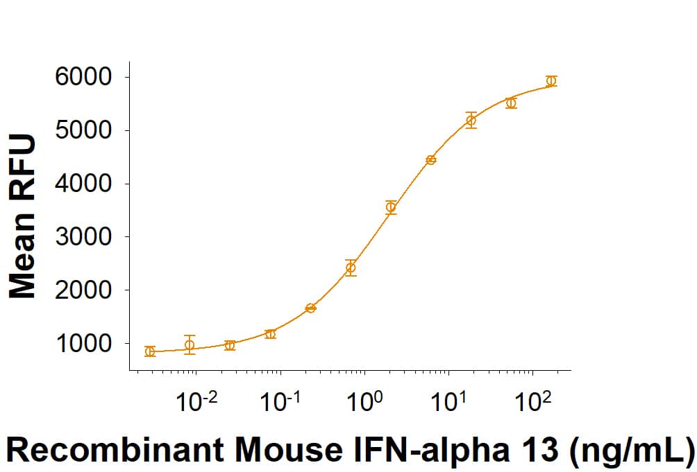 Bioactivity IFN-alpha 13 [Unconjugated]