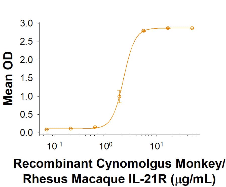 When Recombinant Human IL-21 Protein (8879-IL) is immobilized at 2.5 μg/mL (100 μL/well), the concentration of Recombinant Cynomolgus Monkey/Rhesus Macaque IL-21R Fc Chimera (10482-R2) that produces a 50% optimal binding response is found to be 0.6-3.6 μg/mL.