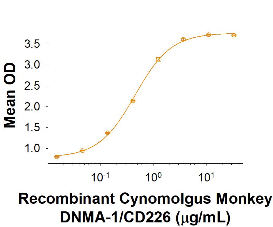 When Recombinant Cynomolgus Monkey Nectin-2/CD112 Fc Chimera (10485-N2) is immobilized at 1 μg/mL (100 μL/well), Recombinant Cynomolgus Monkey DNAM-1/CD226 Fc Chimera (9276-DN) binds with an ED50 of 0.1-0.6 μg/mL.