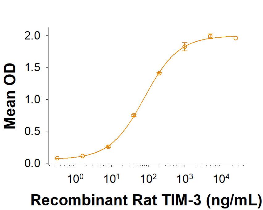 When Recombinant Human Galectin-9 Protein (2045-GA) is immobilized 1.0 μg/mL (100 μL/well), Recombinant Rat TIM-3 Fc Chimera (10489-TM) that produces a 50% optimal binding response is found to be 20-120 ng/mL.