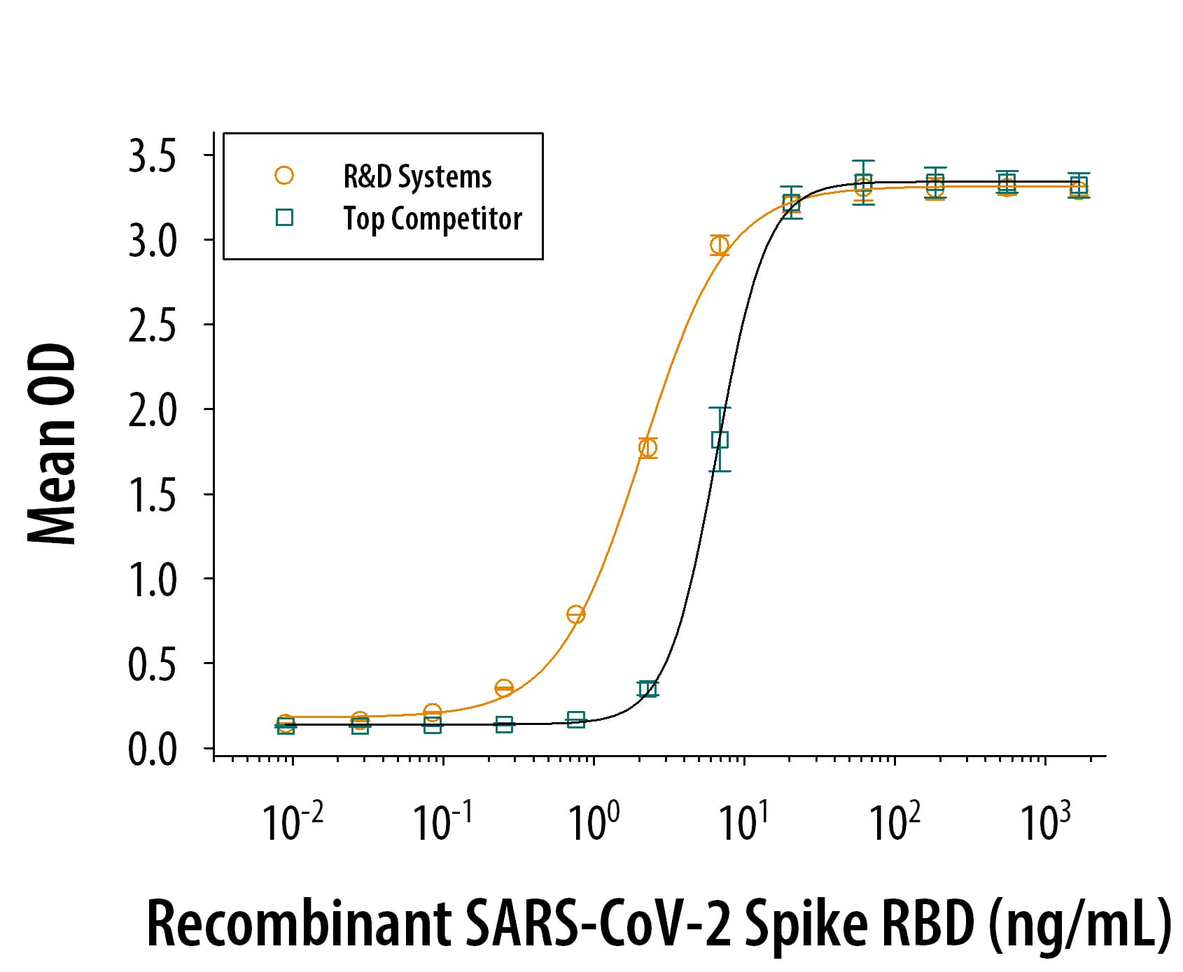 R&D Systems Spike RBD protein beats the competition. Recombinant SARS-CoV-2 Spike RBD (10500-CV) binds recombinant human ACE-2 (10544-ZN) in a functional ELISA. The binding activity is approximately 3-fold greater than a top competitor’s Spike RBD protein.