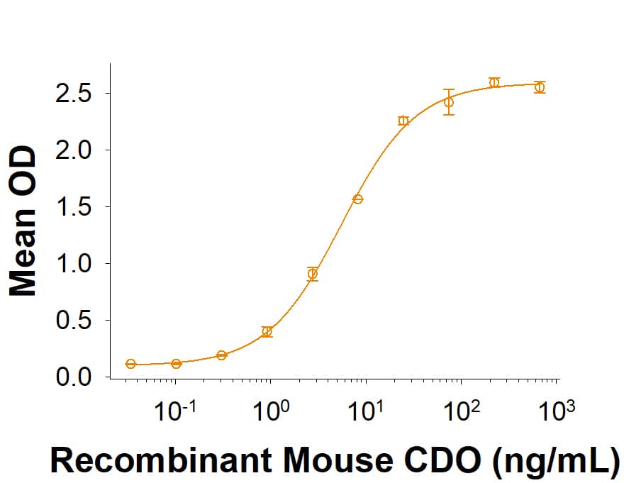 Binding Activity CDO [Unconjugated]