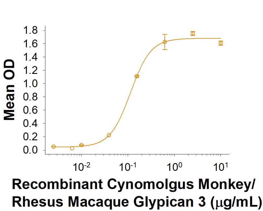 When Recombinant Human FGF basic/FGF2 (146 aa) Protein (233-FB/CF) is immobilized at 0.5 µg/mL (100 µL/well), Recombinant Cynomolgus Monkey/Rhesus Macaque Glypican 3 His-tag Protein (10509-GP) binds with an ED50  of 0.075-0.45 μg/mL.