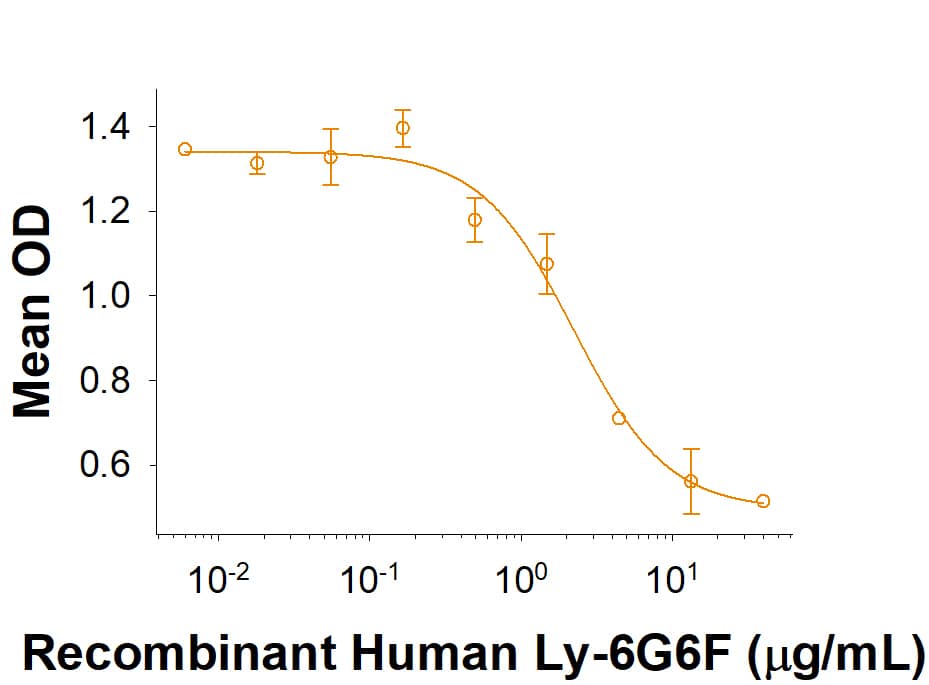 Measured by its ability to inhibit anti-CD3 antibody induced IL-2 or IFN-gamma secretion by human T cells. The ED50 for this effect 1-10 μg/mL.