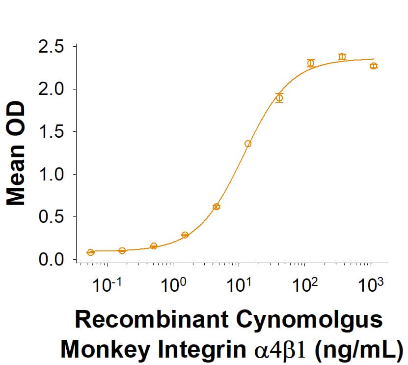 Binding Activity Integrin alpha 4 beta 1 [Unconjugated]