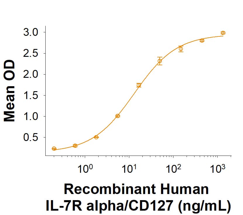 In the presence of 100 ng/mL of Recombinant Human IL-7 (207-IL), Recombinant Human IL-7R alpha/CD127 (Extracellular Domain) Fc Chimera Protein (Catalog # 10531-IR) binds with an ED50 of 5-30 ng/mL.