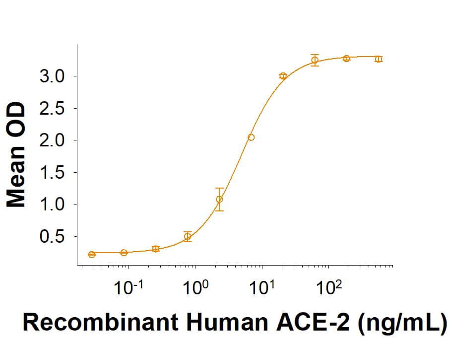 Recombinant SARS-CoV-2 Spike RBD His-tag (CHO Expressed) (10534-CV) binds Recombinant Human ACE-2 His-tag (933-ZN) in a functional ELISA.