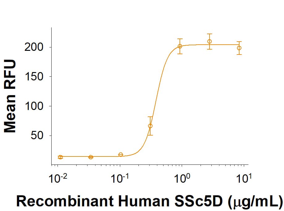 Binding Activity SSC5D [Unconjugated]