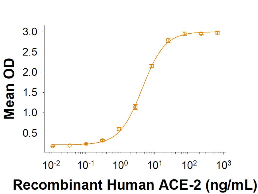 Recombinant SARS-CoV-2 Spike RBD Fc Chimera (CHO Expressed) Protein (10542-CV) binds Recombinant ACE-2 His-tag (933-ZN) in a functional ELISA.