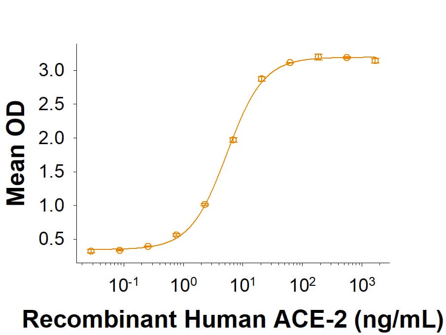 Recombinant SARS-CoV Spike RBD His-tag (Catalog # 10558-CV) binds Recombinant Human ACE-2 His-tag (933-ZN) in a functional ELISA.