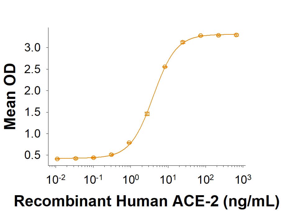 Recombinant SARS-CoV Spike RBD Fc Chimera (Catalog # 10559-CV) binds Recombinant Human ACE-2 His-tag (933-ZN) in a functional ELISA.