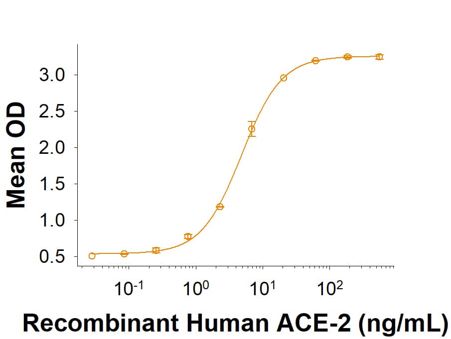 Recombinant SARS-CoV-2 Spike RBD Fc Chimera (Catalog # 10565-CV) binds Recombinant Human ACE-2 His-tag (933-ZN) in a functional ELISA.