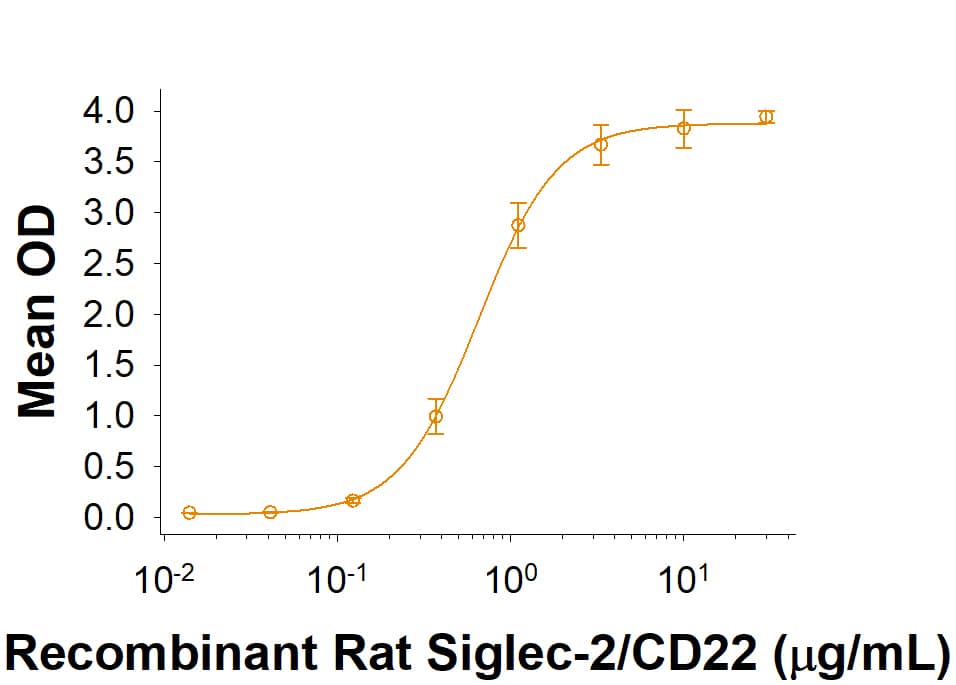 Recombinant Rat Siglec-2/CD22 Fc Chimera (Catalog # 10572-SL) supports the adhesion of human red blood cells. The ED50 for this effect is 0.15-1.8 μg/mL.