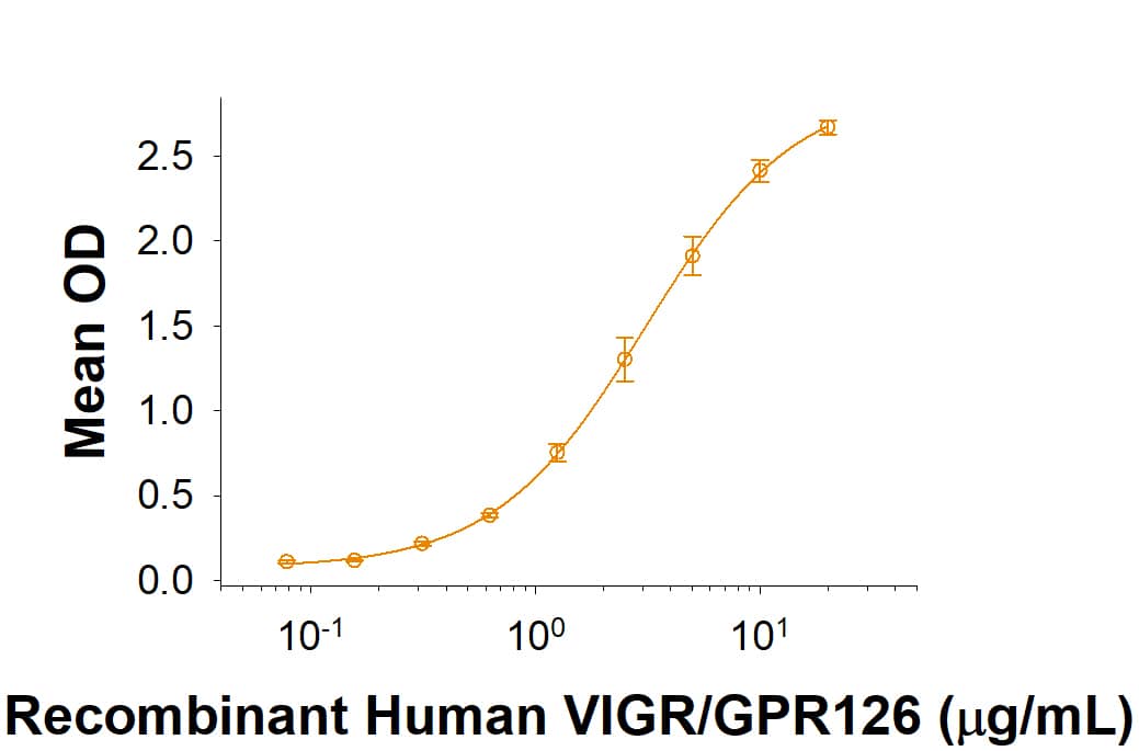 When Laminin is immobilized at 5 µg/mL (100 µL/well), Recombinant Human VIGR/GPR126 Fc Chimera (Catalog # 10577-GP) binds with an ED50 of 1.5-12 µg/mL.