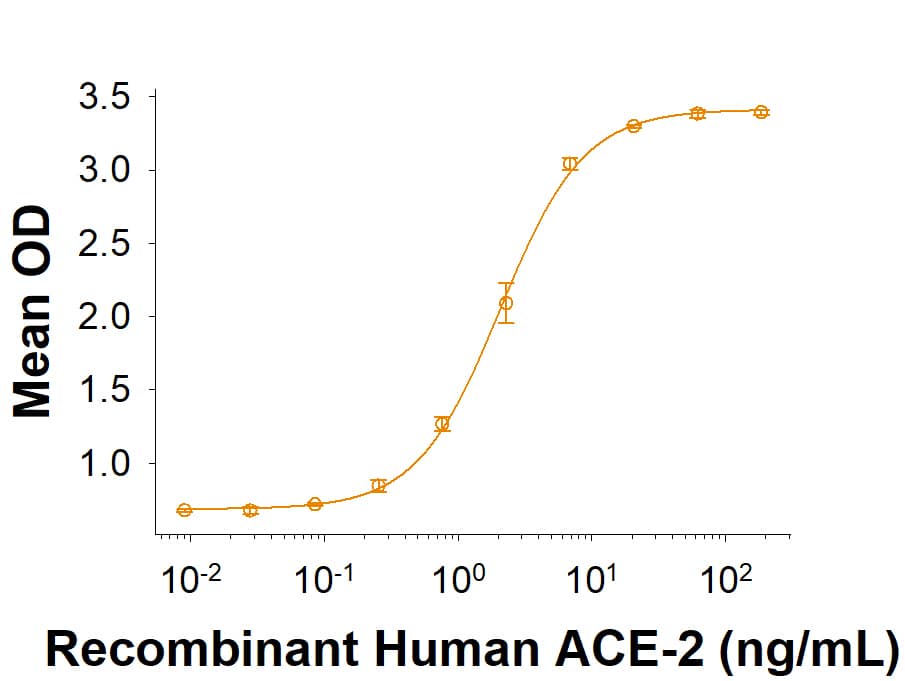 Recombinant SARS-CoV Spike (GCN4-IZ) His-tag (Catalog # 10581-CV) binds Recombinant Human ACE-2 His-tag (933-ZN) in a functional ELISA.
