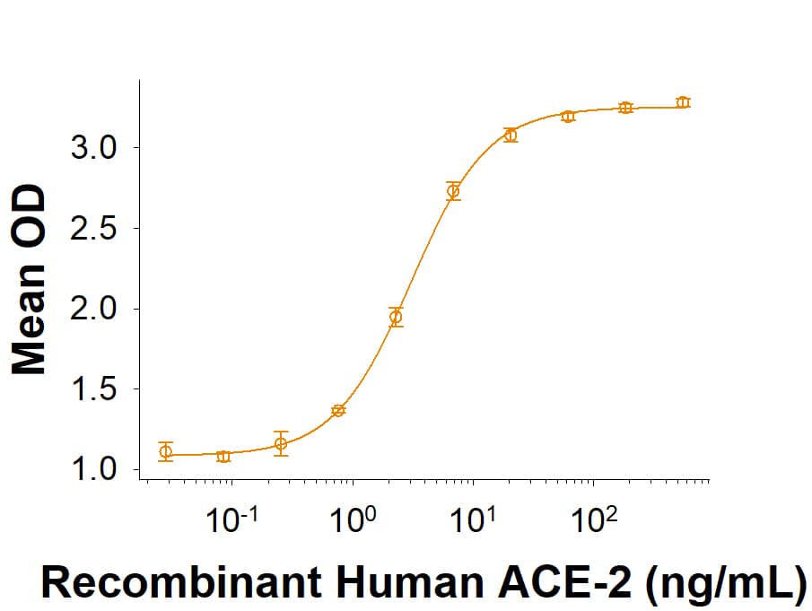 Recombinant SARS-CoV Spike RBD Fc Chimera (Catalog # 10582-CV) binds Recombinant Human ACE-2 His-tag (933-ZN) in a functional ELISA.