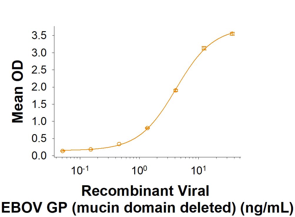 When Recombinant Viral EBOV GP (Mucin Domain Deleted) Protein (Catalog # 10585-EB) is immobilized at 2 μg/mL (100 μL/well), the concentration of Recombinant Human CLEC10A/CD301 Protein (4888-CL) binds with an ED50 of 1-10 ng/mL.