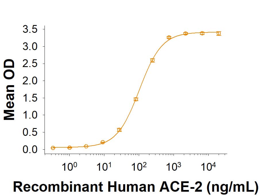 Recombinant HCoV-NL63 Spike RBD His-tag Protein (Catalog # 10605-CV) binds Recombinant Human ACE-2 Fc Chimera Protein (10544-ZN) in a functional ELISA.