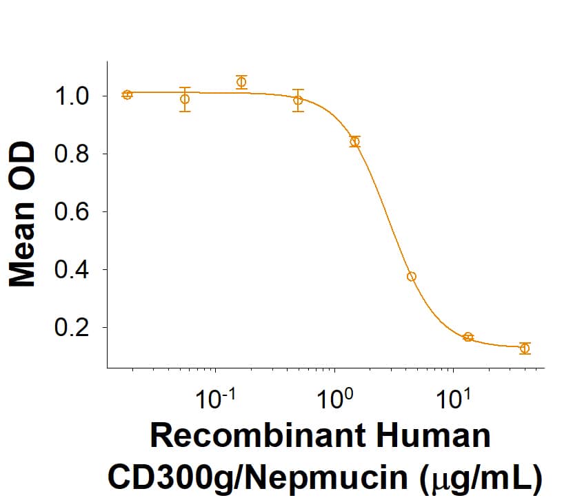 Bioactivity CD300LG/Nepmucin [Unconjugated]