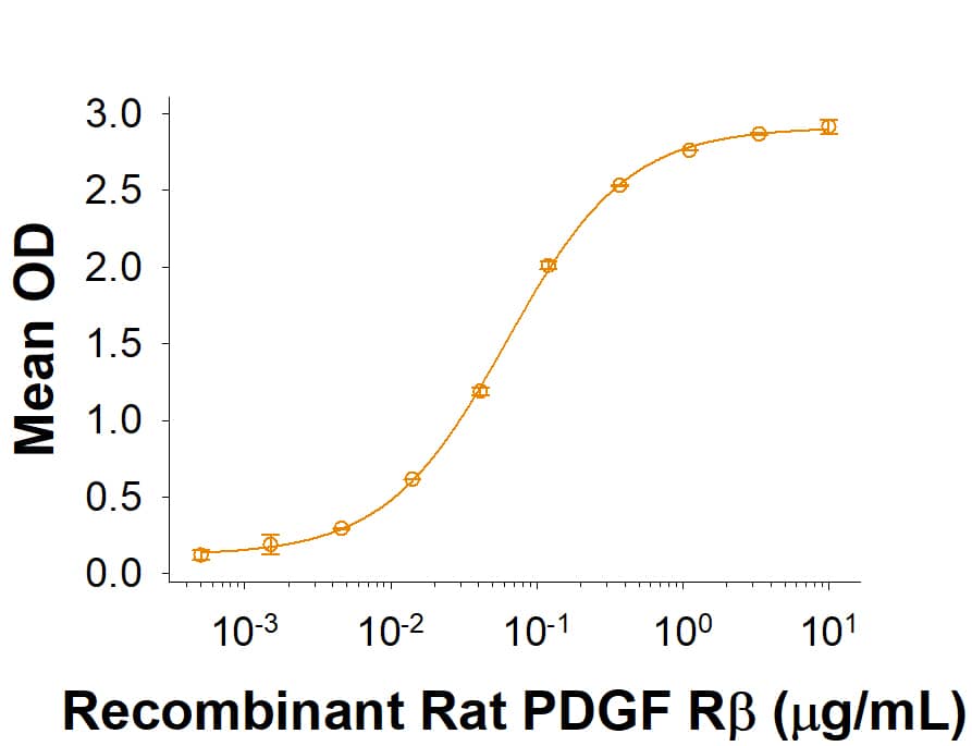 When Recombinant Rat PDGF-BB (520-BB/CF) is coated at 2 μg/mL (100 μL/well), Recombinant Rat PDGF R beta His-tag binds with an ED50 of 0.04-0.2 μg/mL.