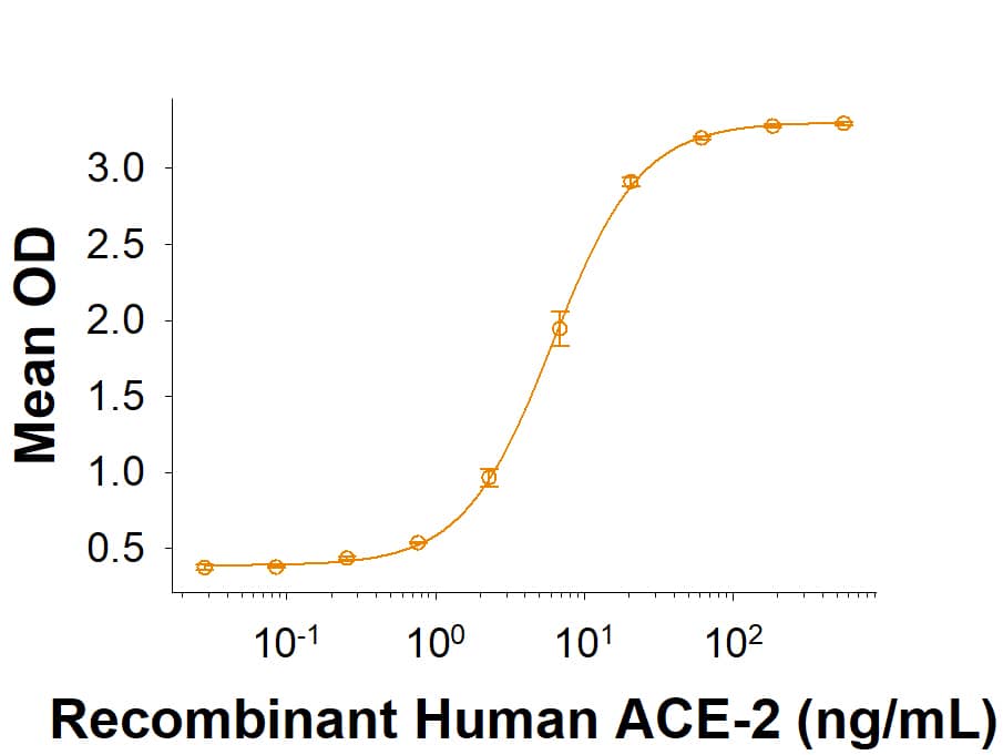 Recombinant SARS-CoV-2 G476S Spike RBD His-tag (Catalog # 10627-CV) binds Recombinant Human ACE-2 His-tag (933-ZN) in a functional ELISA.