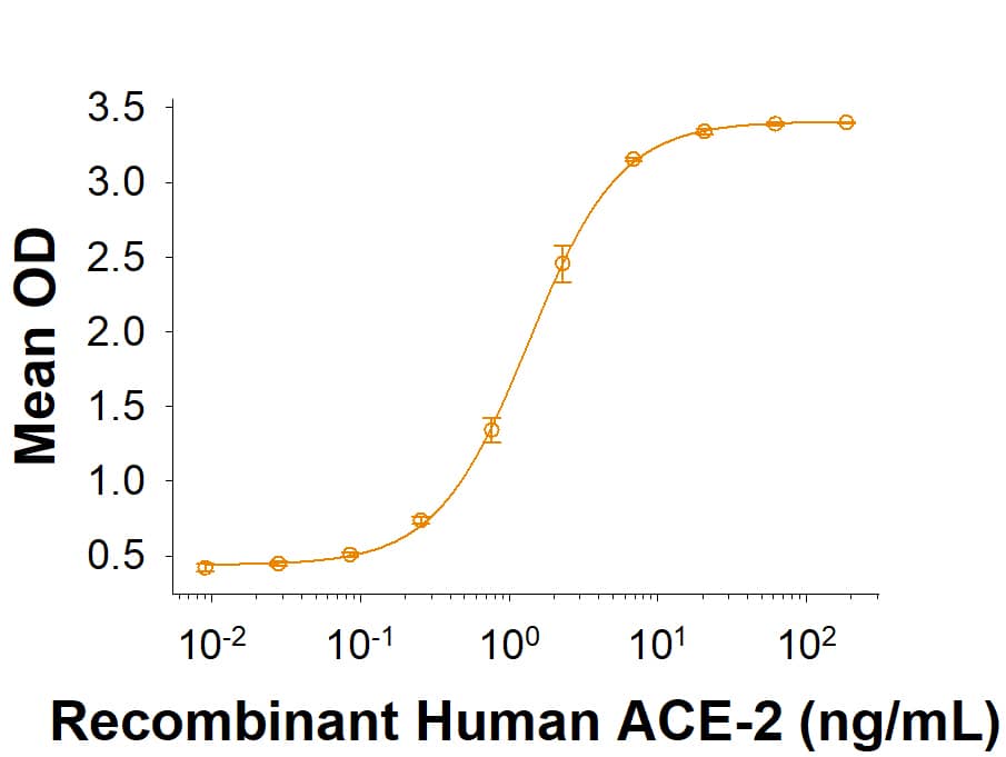 Recombinant SARS-CoV-2 Spike RBD (GCN4-IZ) His-tag (Catalog # 10637-CV) binds Recombinant Human ACE-2 His-tag (933-ZN) in a functional ELISA.