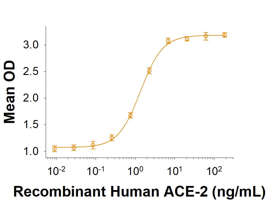 Recombinant SARS-CoV-2 Spike RBD mFc Chimera (Catalog # 10657-CV) binds Recombinant Human ACE-2 His-tag (933-ZN) in a functional ELISA.