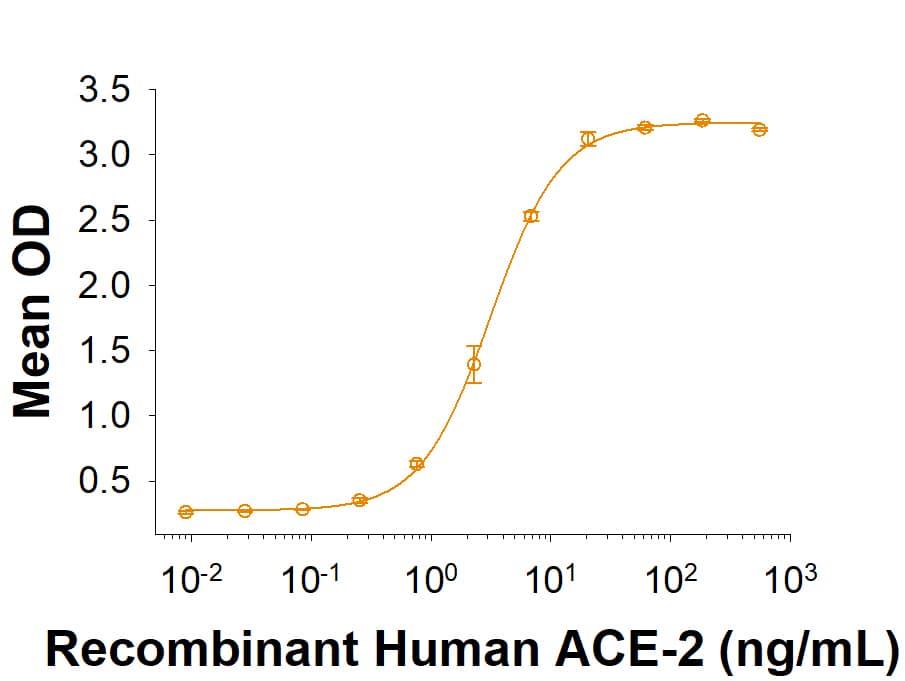 Recombinant SARS-CoV-2 Spike RBD (GCN4-IZ) His-tag (Catalog # 10659-CV) binds Recombinant Human ACE-2 His-tag (933-ZN) in a functional ELISA.