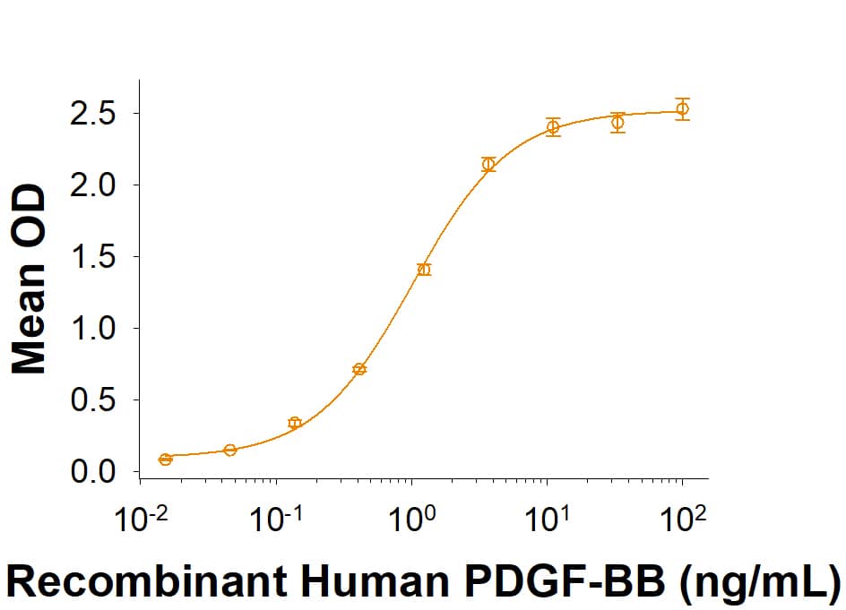 When Recombinant Human PDGF R beta  His-tag (Catalog # 10676-PR) is immobilized at 0.5 µg/mL (100 µL/well), Recombinant Human PDGF-BB (220-BB) binds with an ED50 of 0.5-3 ng/mL.